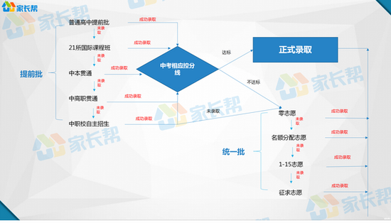 2019年上海市中考的招生方式解析
