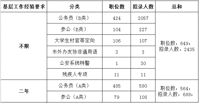 2019年上海公务员考试职位表解读：超九成职位要求本科及以上学历