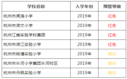 2019年滨江区户籍儿童小学一年级入学预警信息 图片来源于文章