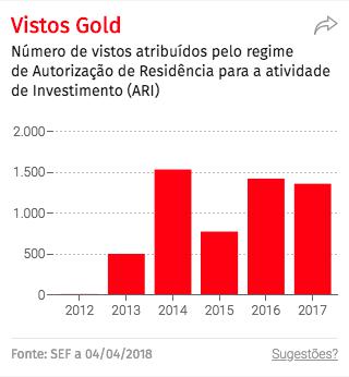 葡萄牙实行“黄金签证”六年来办法的居留证数量