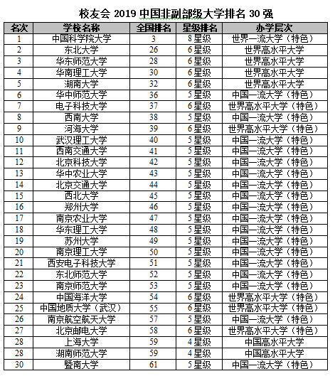 中国科学院大学、东北大学和华东师范大学位列2019中国非副部级大学排名前3强