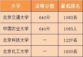 2018北京文科录取接近1103名的高校