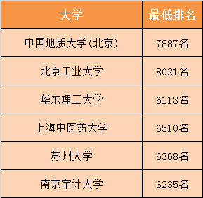 2018北京理科录取接近6536名的高校