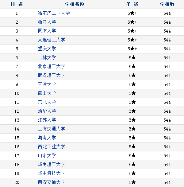 中国机械类大学排名