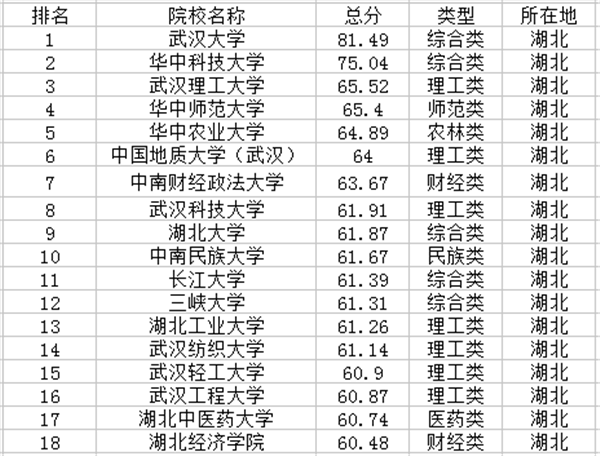 湖北一本大学排名