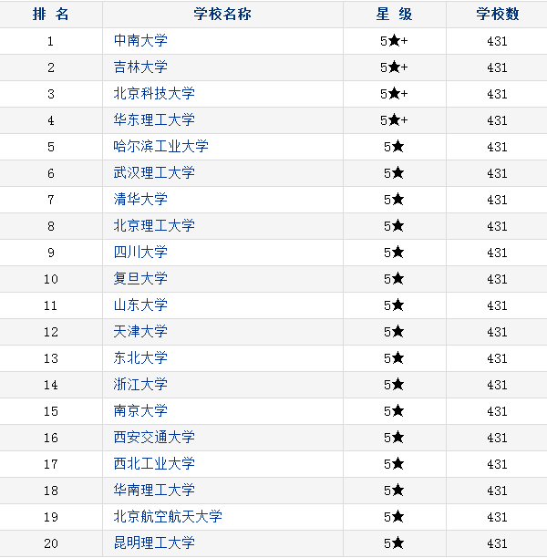 中国材料类大学排名