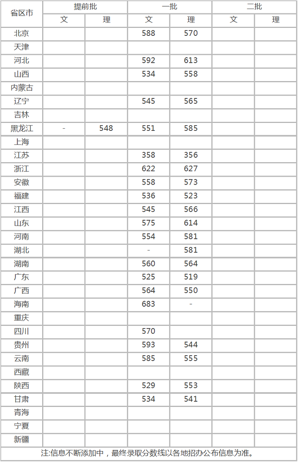 2017遼寧大學(xué)各省錄取分?jǐn)?shù)線【不斷更新中】