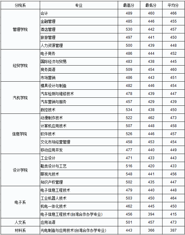 各专业第三段录取分数线