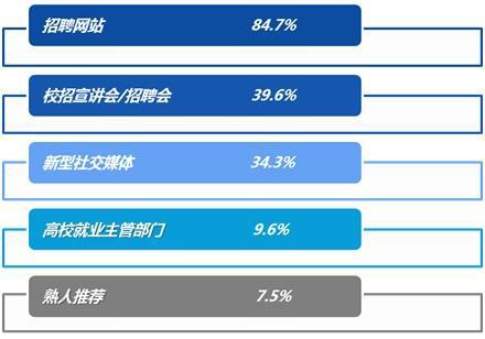 5、企业现场宣讲会最受青睐