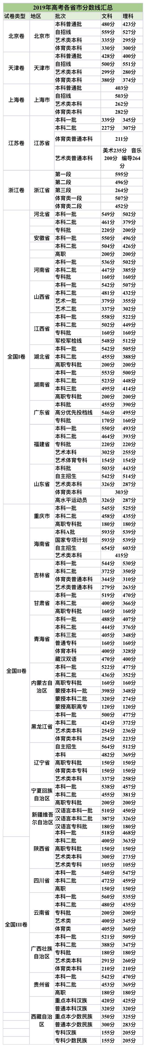 2019年31省市高考分数线一览表