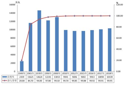 小学在校生和净入学率