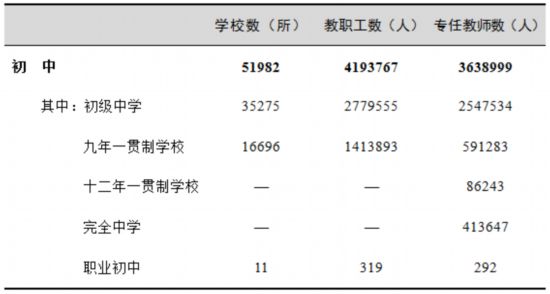 初中学校数、教职工、专任教师情况