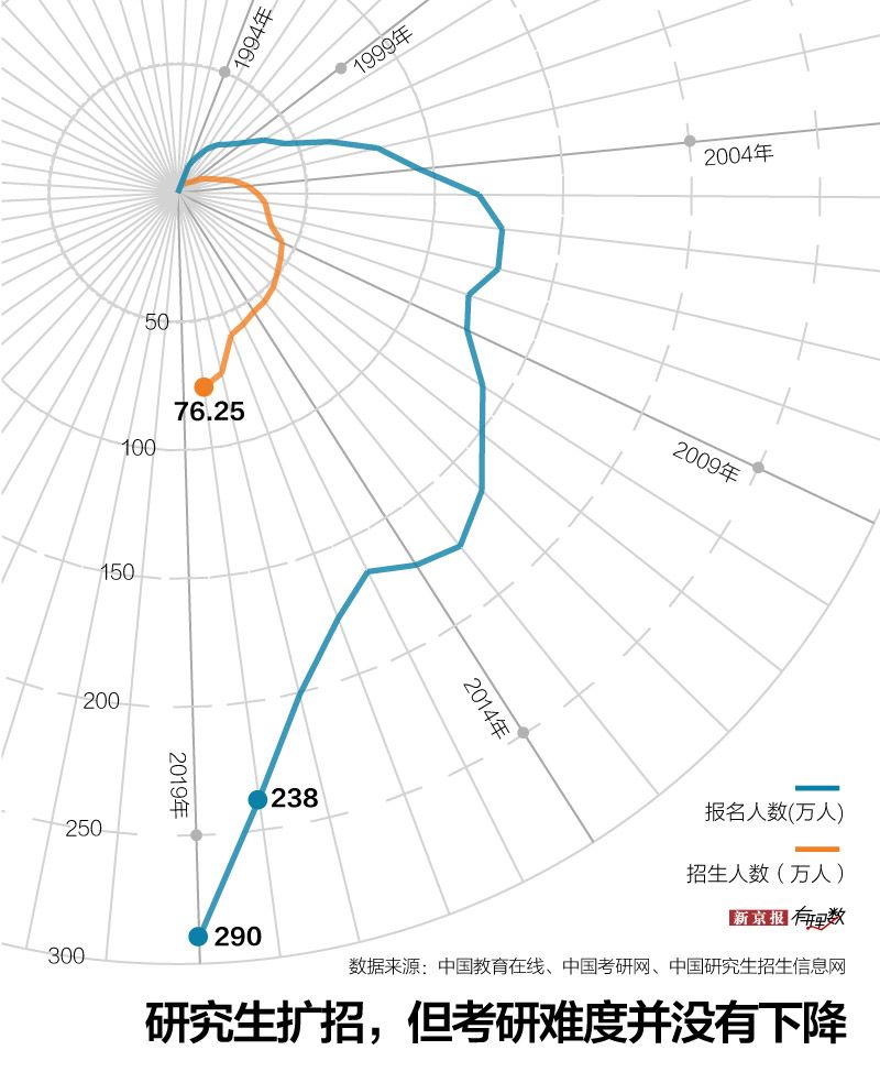 ▲研究生扩招，但考研难度并没有下降