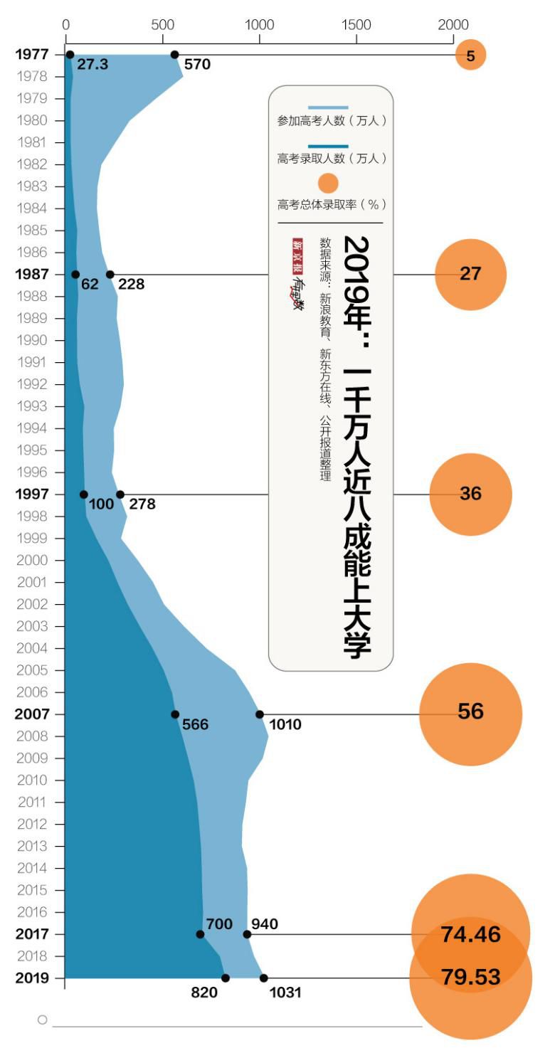 ▲2019年：一千万人近八成能上大学