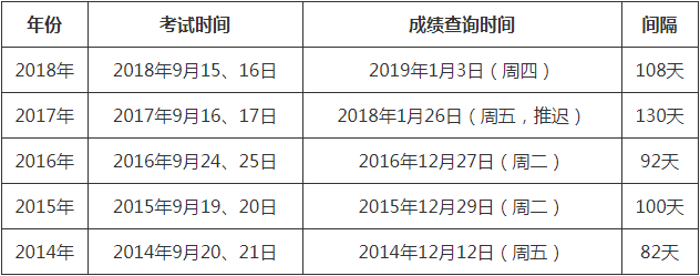 历年一级建造师成绩公布时间