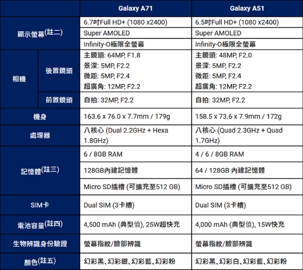 三星发布Galaxy A71、A51中端新机：打孔屏+L形四摄、三卡槽