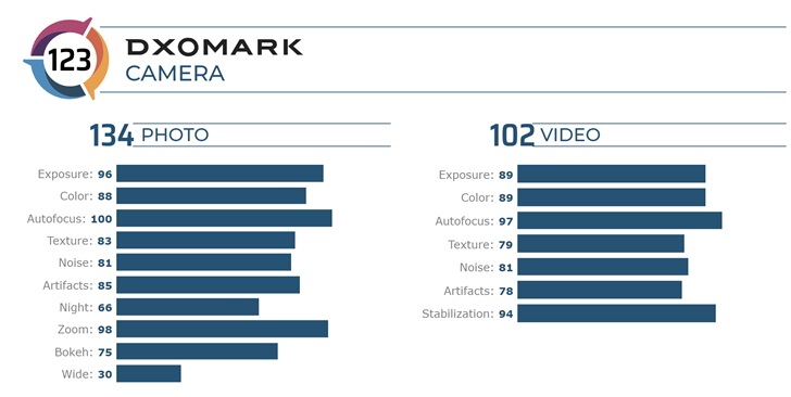 DxOMark公布Mate30 Pro 5G版相机得分 123分登顶