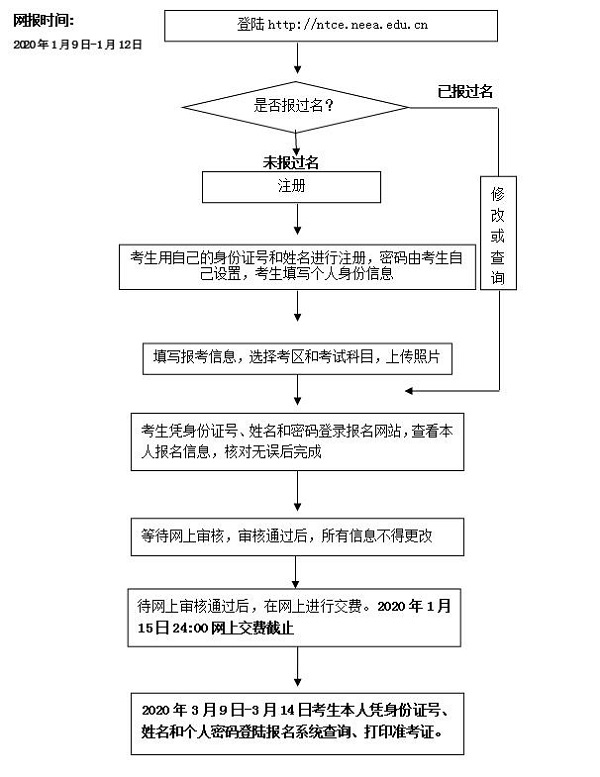 重庆市教师资格考试报名流程图