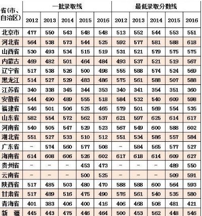 第四军医大学录取分数线