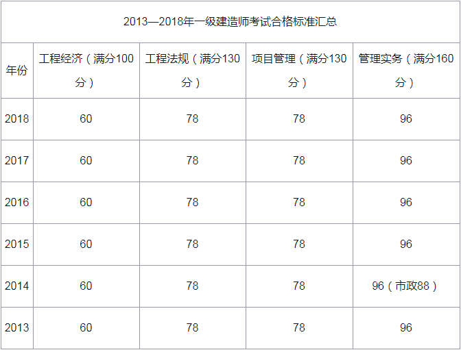 13-18一建合格分数线