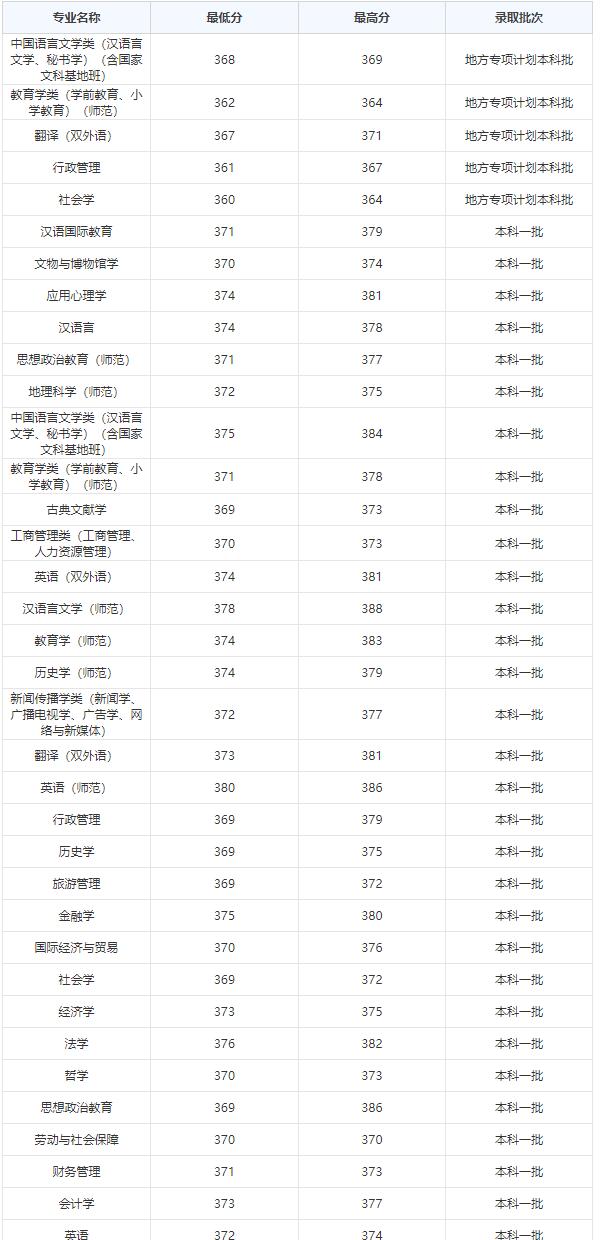 南京师范大学2020年录取分数线是多少？