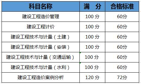 2020年一级造价师合格线