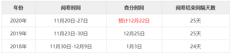 2020年云南一级建造师查分时间