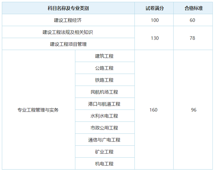 2020年天津一级建造师成绩已公布 合格证书什么时候能领？