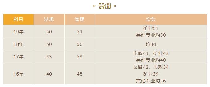 2020贵州二级建造师考试合格标准