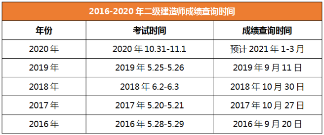 2020江西二级建造师成绩查询