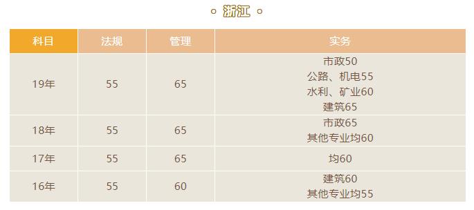 2020浙江二级建造师考试