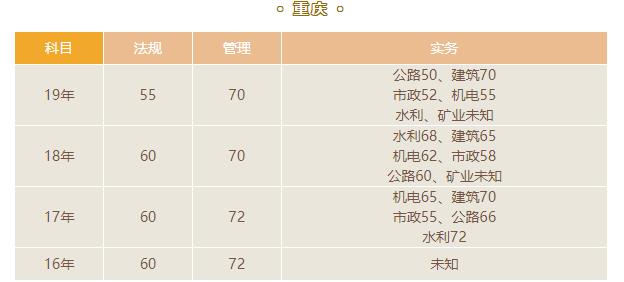 2020重庆二级建造师成绩查询