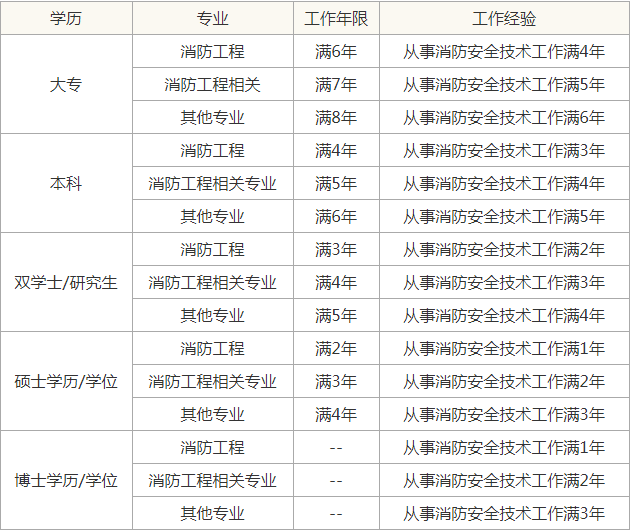 一级消防工程师报考条件