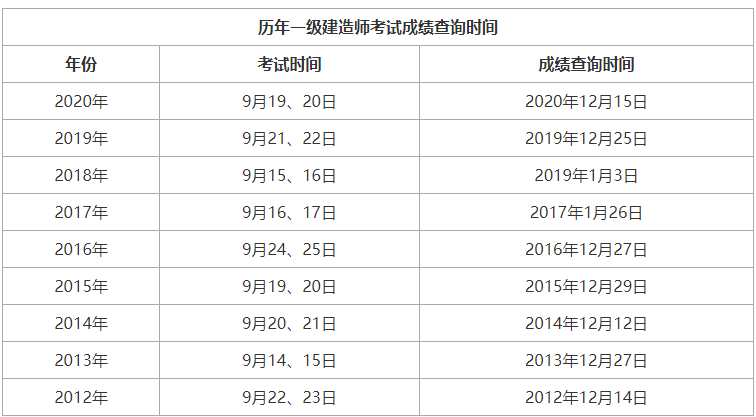 近9年一建成绩查询时间