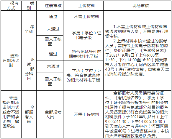 天津市2021年度一级注册消防工程师资格考试核查流程