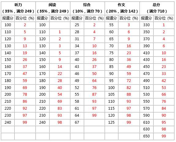 大學(xué)英語六級分值分布明細情況（425分及以上算過）