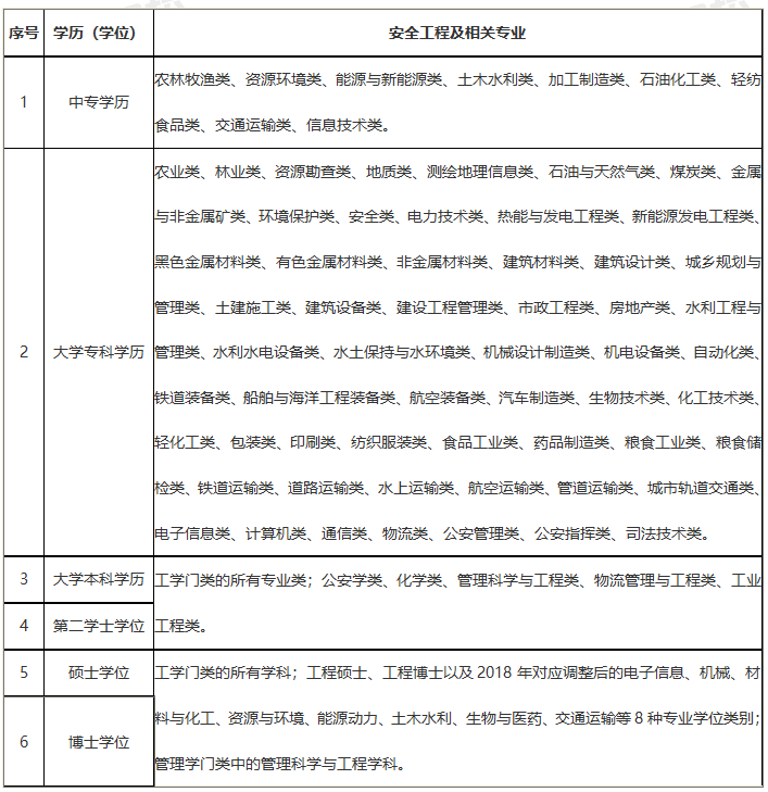 注册安全工程师安全工程及相关专业