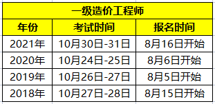 一級(jí)造價(jià)師報(bào)名時(shí)間