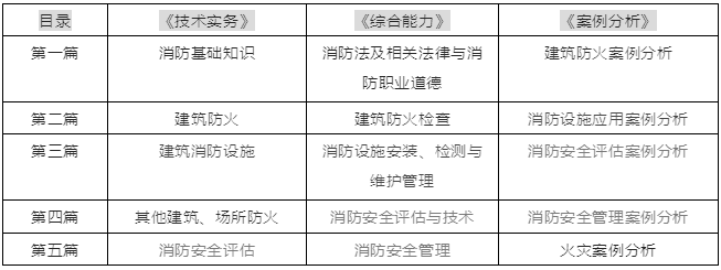 一級消防工程師考試科目及題型