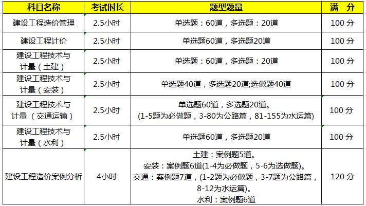 2022年一級(jí)造價(jià)工程師考試科目及分值