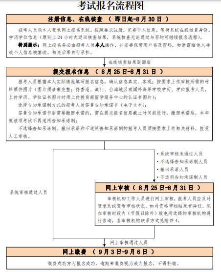 2022年北京中级注册安全工程师考试报名流程图