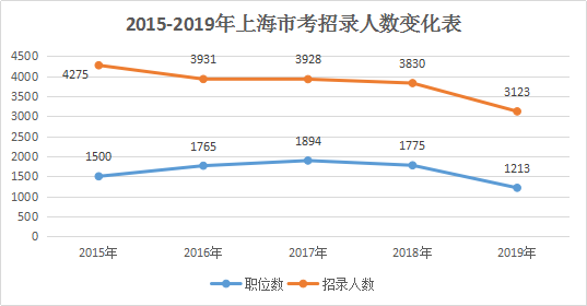 2019年上海公务员招录：超九成职位要求本科及以上学历